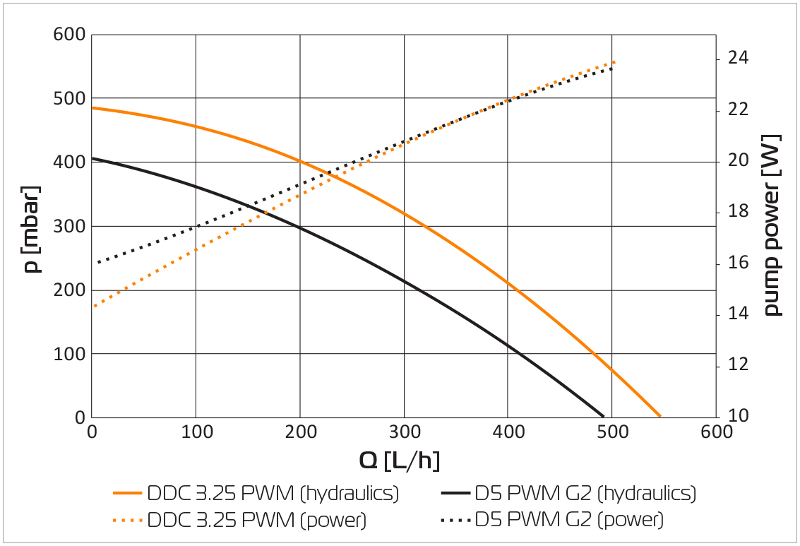 EK-XTOP DDC 4.2 PWM Elite - Acetal (incl. pump) – EK Webshop