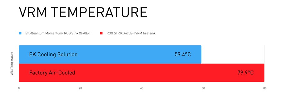 VRM temperature water vs air cooled