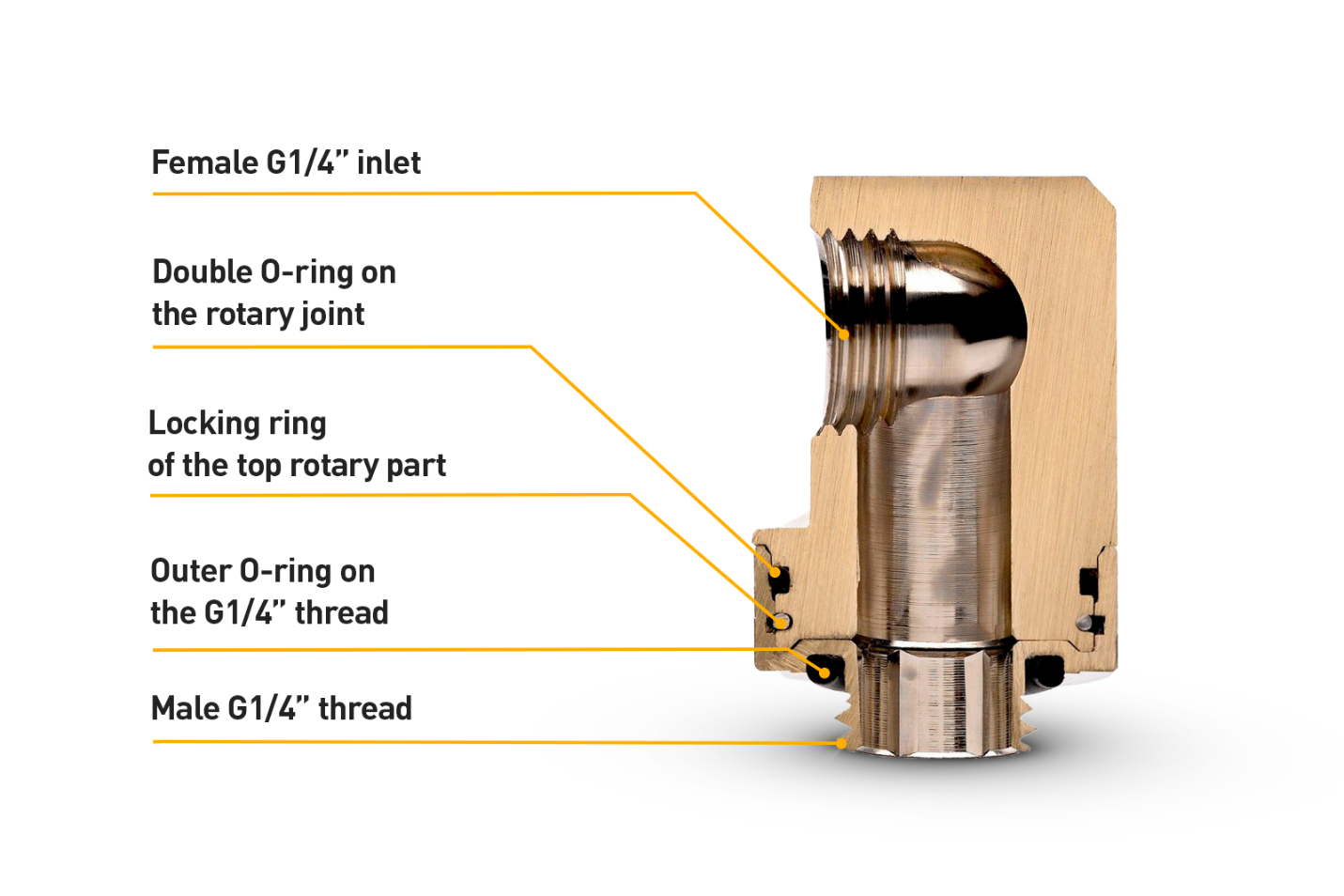EK Quantum Torque Rotary 90-Degree Angled Adapter Cross Section