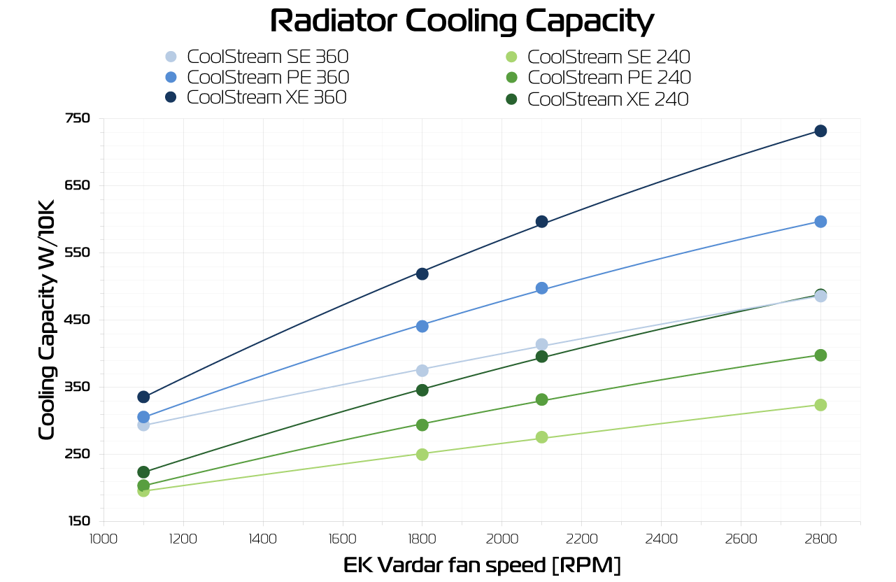 Radiator Output Chart