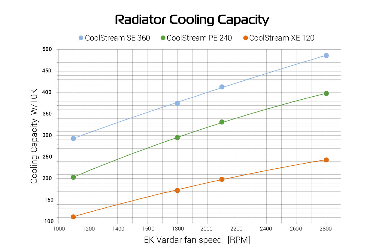 Radiator Output Chart