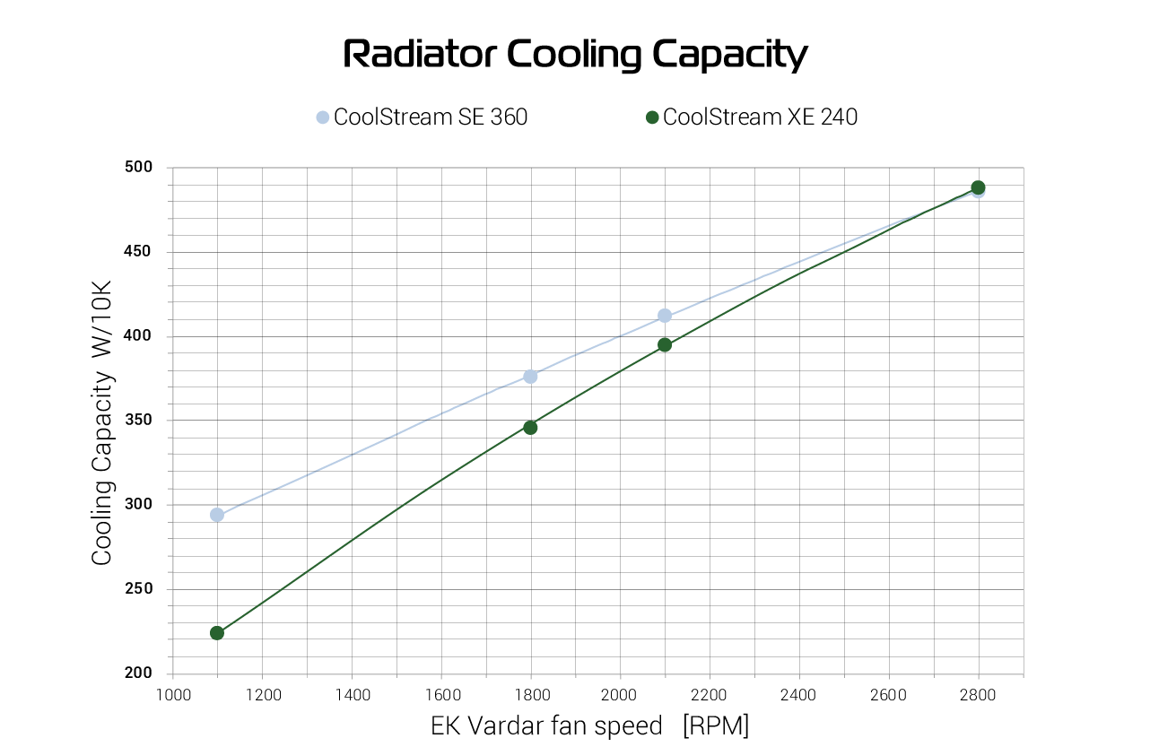 Radiator Output Chart