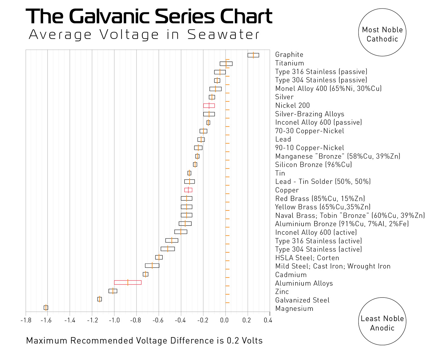 Galvanic Series Chart Pdf