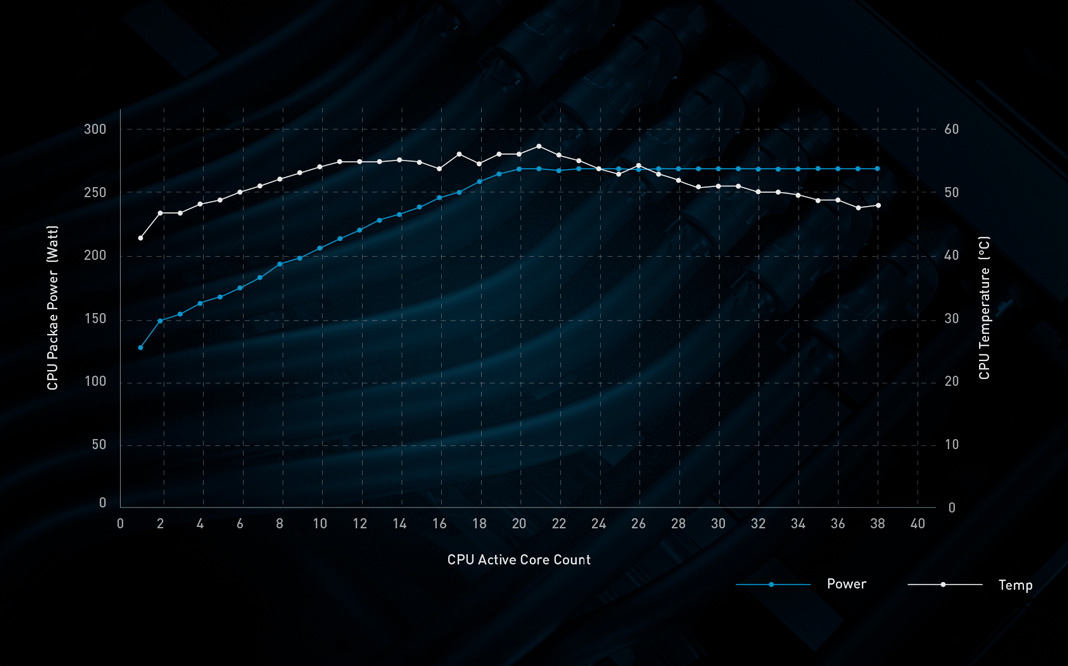 CPU package power, active core count and CPU temperature graph of the Intel Xeon W-3375 cooled with EK-Pro water block