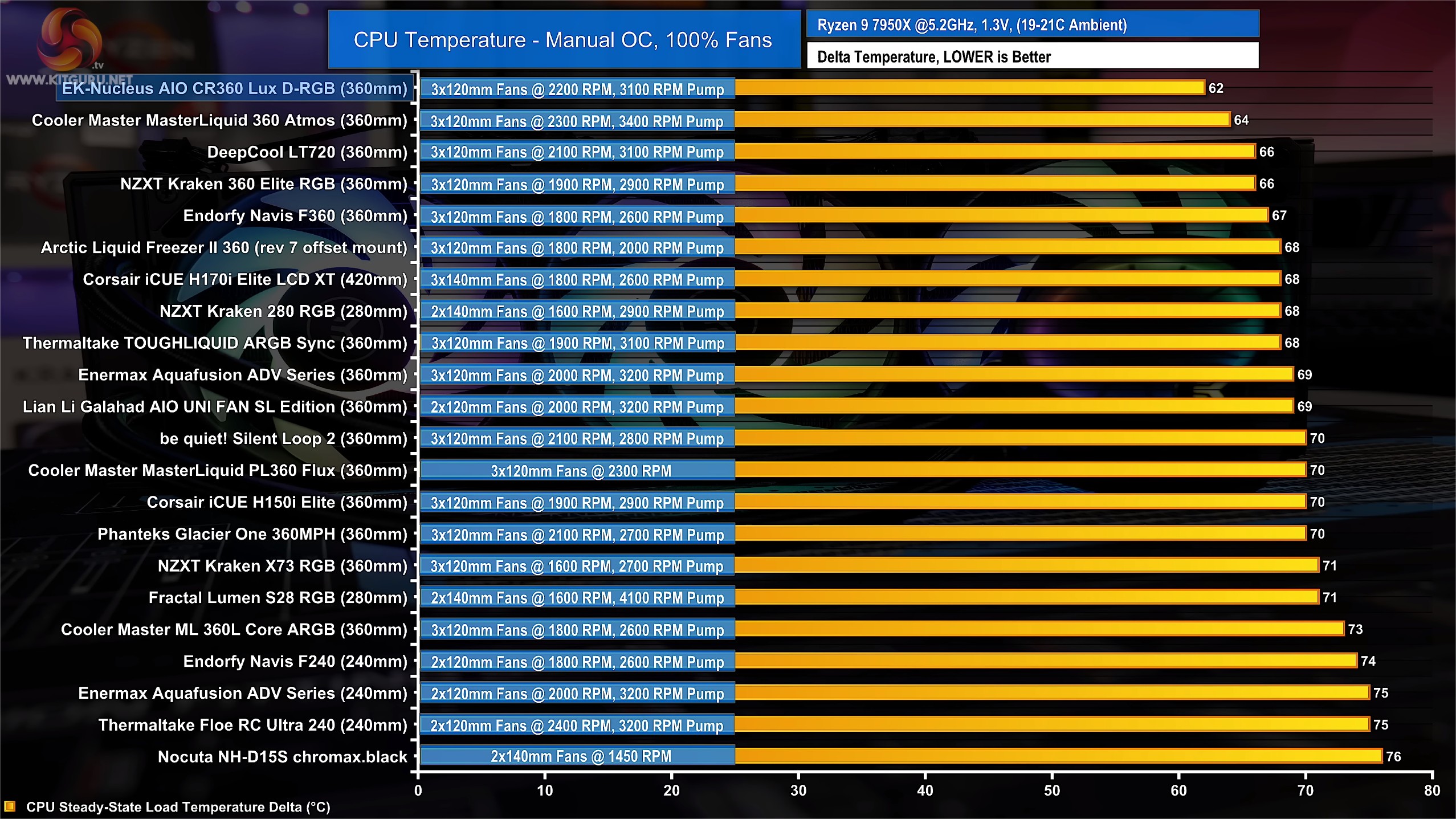 EKNucleus AIO Receives 'Best Overall CPU Cooler of 2023' Award and a