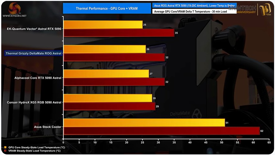 EK-Quantum Vector³ Astral RTX 5090 Thermal Test results