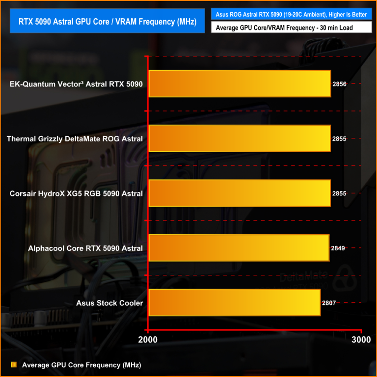 RTX 5090 sustained GPU core frequency comparison water blocks 2026